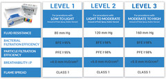 Bag of 10 or 20 ASTM Level 3 4 Layer 4-Ply Medical Surgical Face Masks