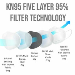 10/50/100/200 PCS KN95 Protective 5 Layer Face Mask Disposable Respirator KN95