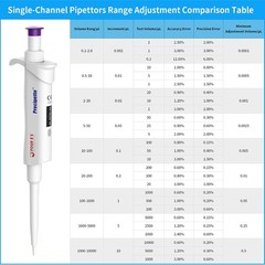 8pc 0.1μl-10ml Micropipette Adjustable Volume Manual Single Channel Pipettor Set