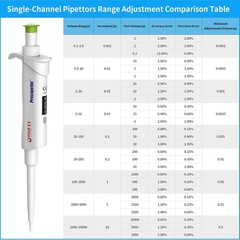 8pc 0.1μl-10ml Micropipette Adjustable Volume Manual Single Channel Pipettor Set