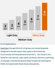 SureCare® MEDIUM 8 Mil Diamond Textured Orange Nitrile Sure-Tac Gloves (500)